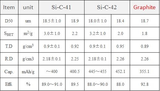硅碳(硅氧化物/碳复合材料)