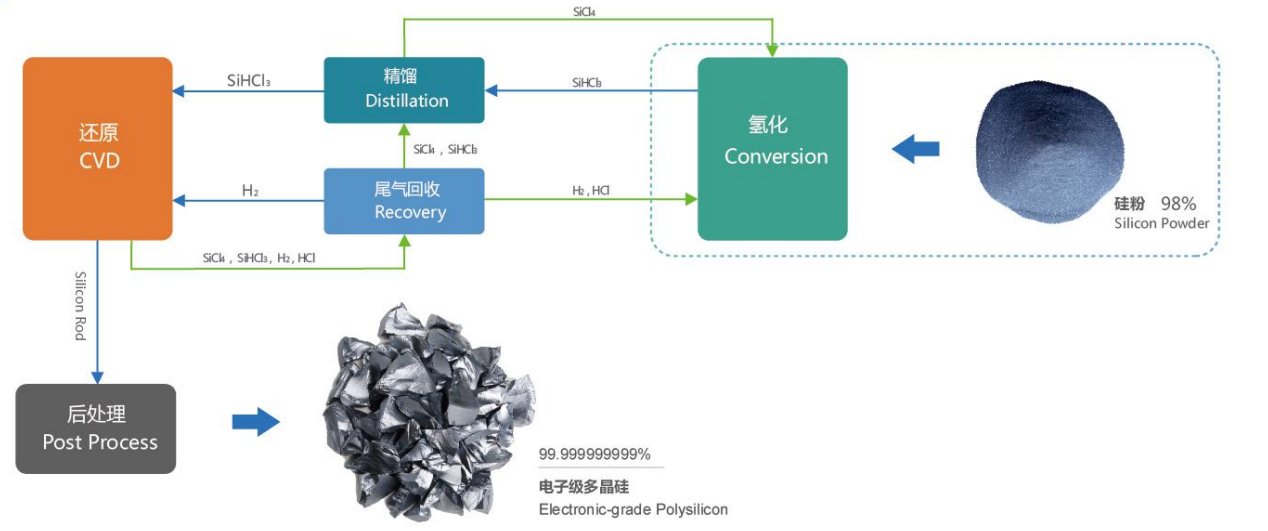 闭环多晶硅出产工艺体系