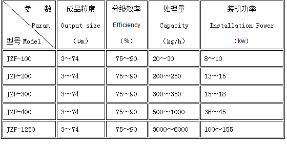 气流分级机参数 气流分级机参数